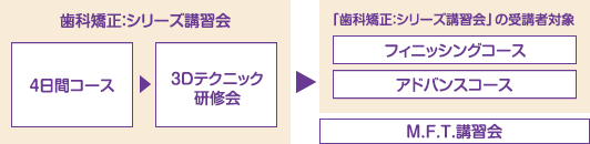 講習コース構成図